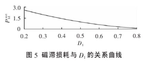 磁滞损耗